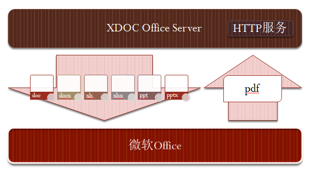 XDOC Office Server 开源了，Office文档完美转换为PDF