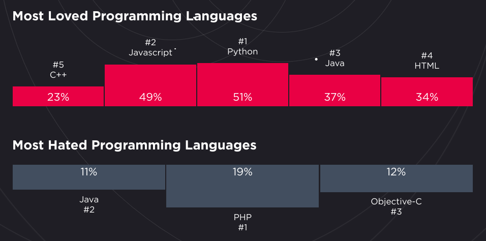 调查发现开发者最讨厌 PHP，最爱 Python