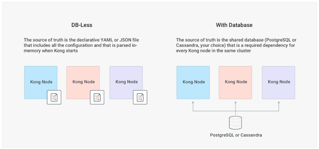 Kong 1.1 发布，带来声明式配置与无数据库部署模式