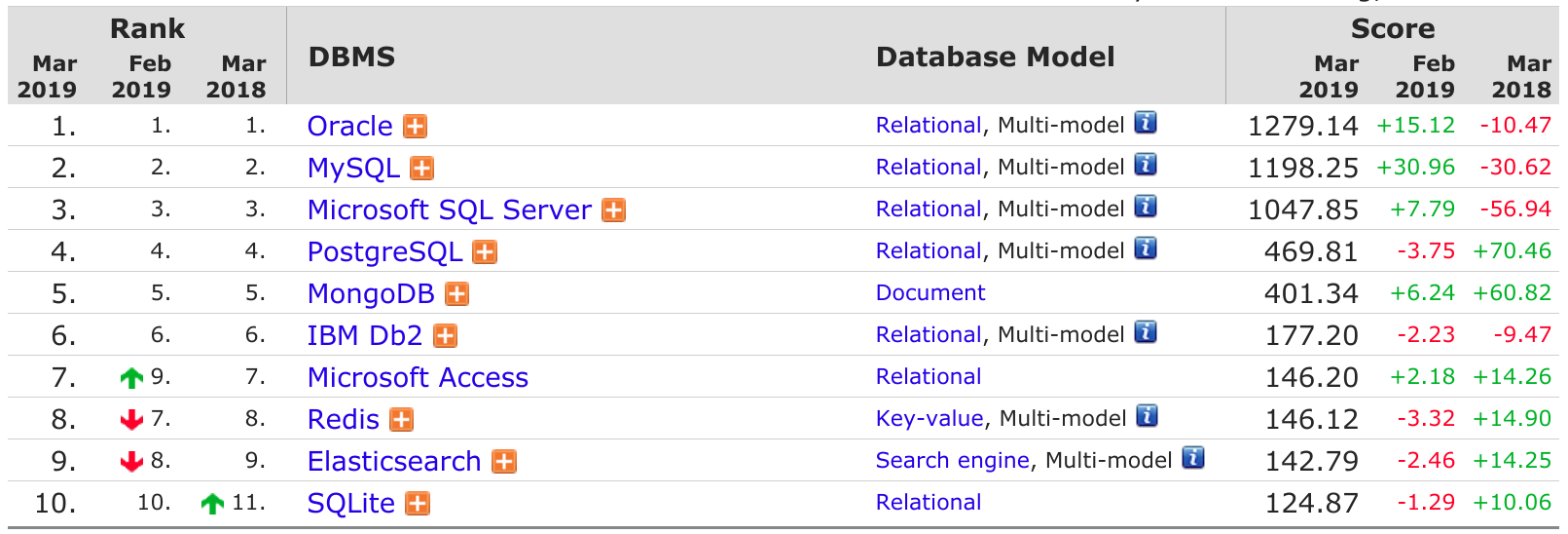 3 月数据库排行：MySQL 指数持续大涨，PostgreSQL 下跌