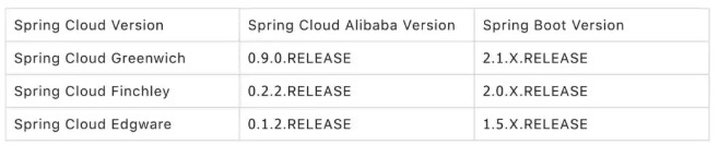 Spring Cloud Alibaba 发布 GA 版本，新增 4 个模块