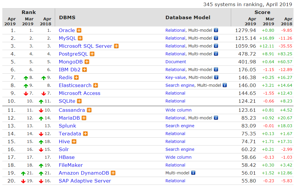 4月数据库排行：MySQL 得分强劲，PG 稳步前进