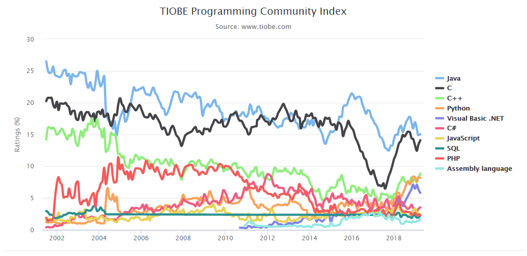4月编程语言排行榜：C++ 重回前三，PHP 呈下降势头
