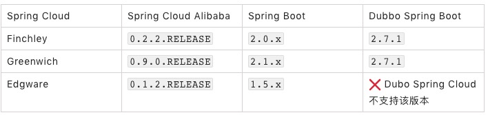 Spring Cloud Alibaba 发布 GA 版本，新增 4 个模块