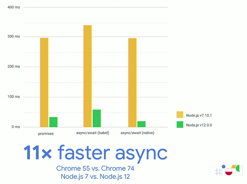 除了 async 速度翻 10 倍，JavaScript 还带来了什么？