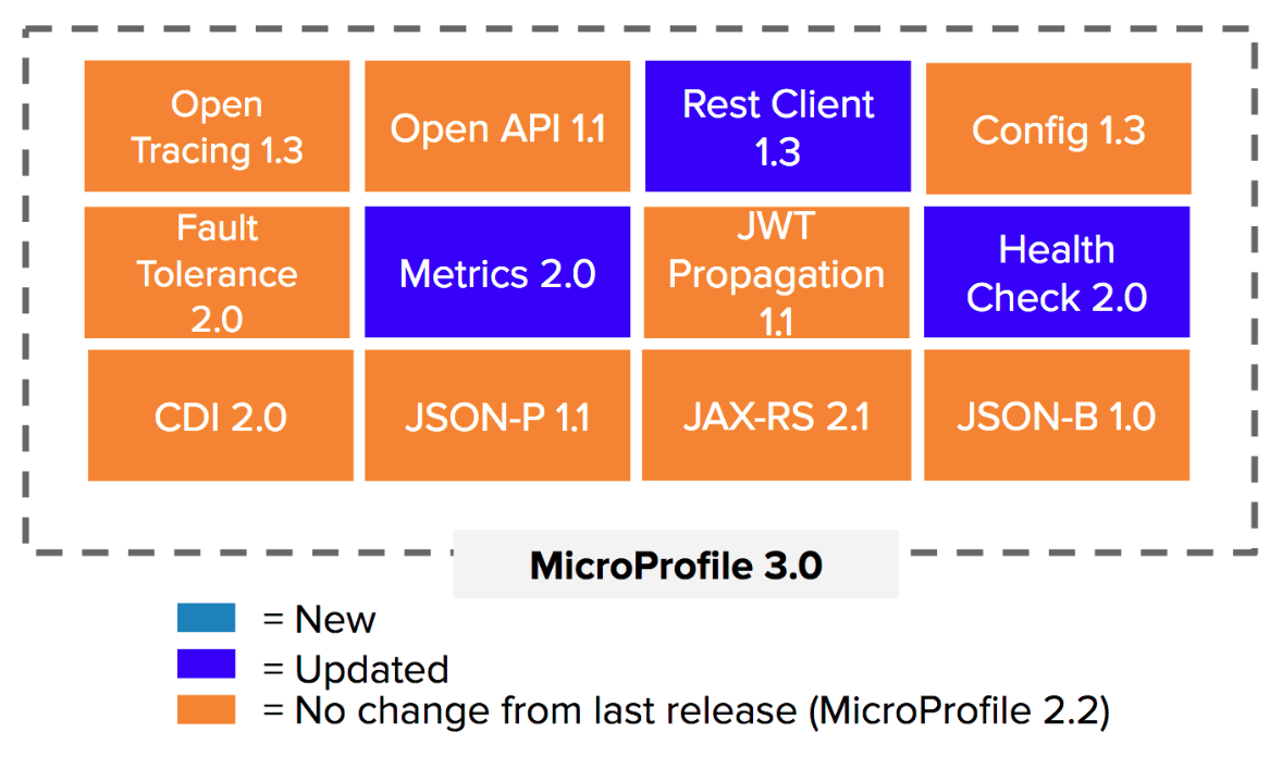 Eclipse MicroProfile 3.0 发布，定义企业 Java 微服务规范