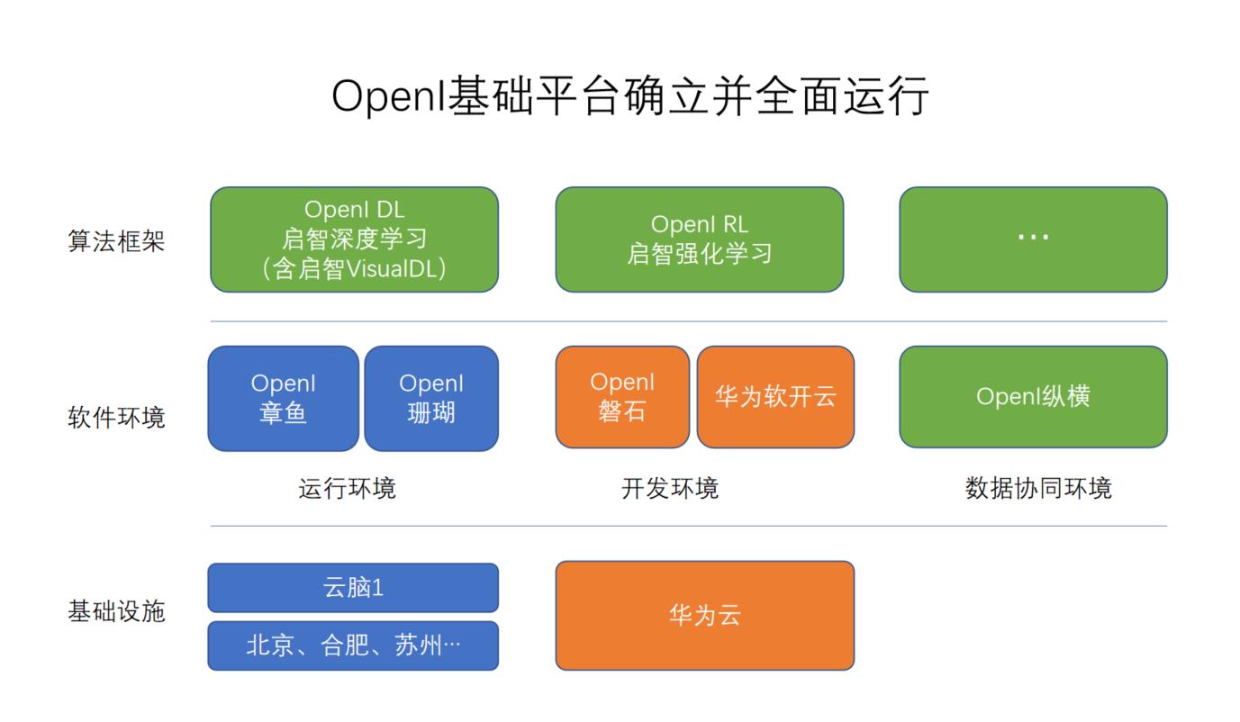 启智平台发布联邦学习开源数据协作项目 OpenI 纵横