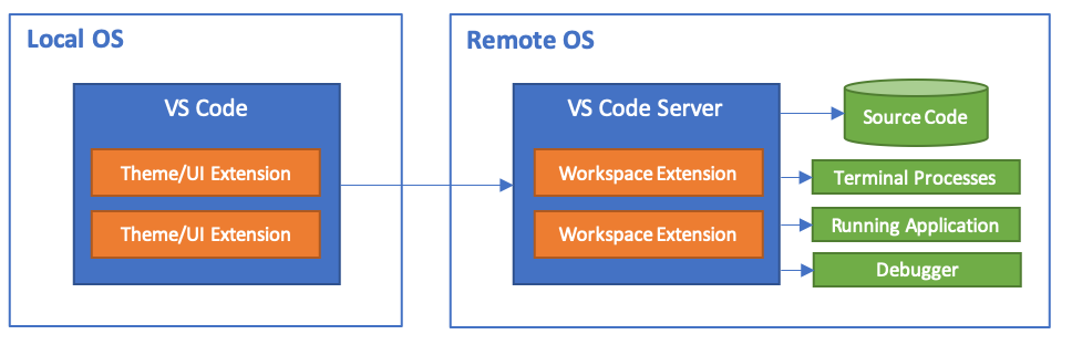 VSCode 1.35 发布，新的图标，支持远程开发