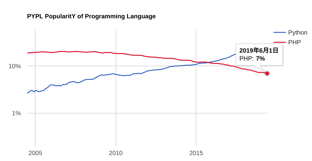 PYPL 6 月编程语言排行，Kotlin 与 PHP 亮了