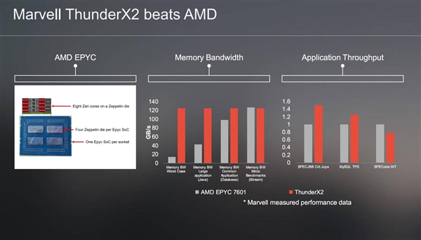 Marvell第二代ARM处理器ThunderX2解析：不逊Intel至强