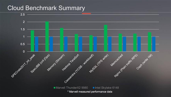 Marvell第二代ARM处理器ThunderX2解析：不逊Intel至强