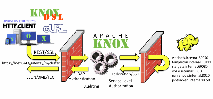 Apache Knox 1.3.0 发布，用于数据处理的 REST API 网关