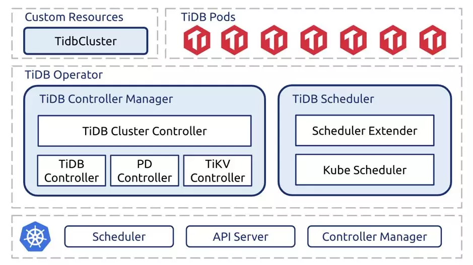 云上 TiDB 管理利器，TiDB Operator 1.0 GA 发布