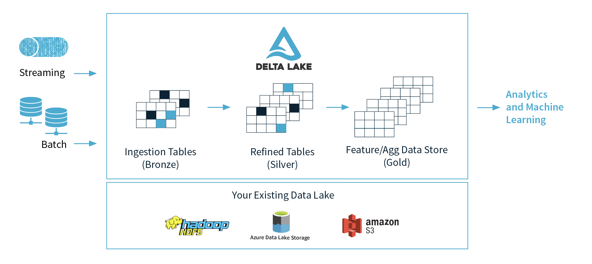 Delta Lake 进入 Linux 基金会