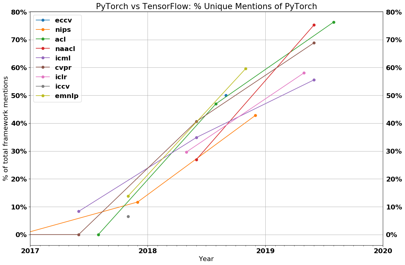 机器学习框架分析，PyTorch 和 TensorFlow 谁将引领未来？