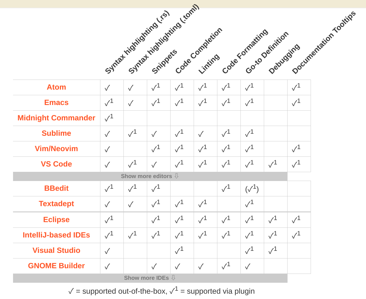 2019 年可以选用这些 Rust IDE/DE