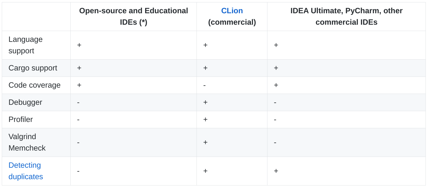 2019 年可以选用这些 Rust IDE/DE