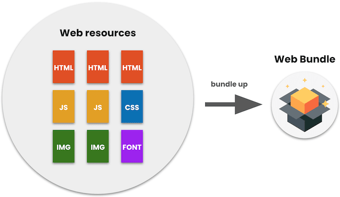 Chrome 引入 Web Bundles，可实现完整的离线 Web Apps 功能