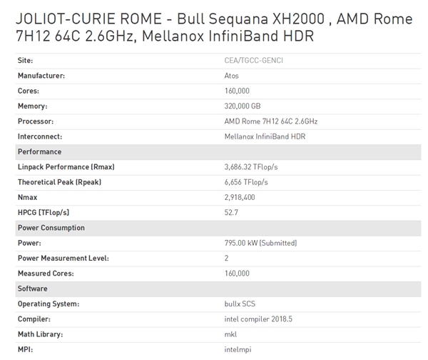 AMD重返超算500强：定制64核心 排名最高第59