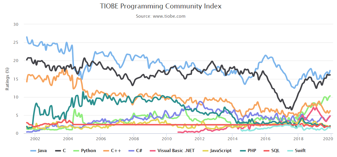 TIOBE 12 月榜单：Java, C, Python 和 C# 谁能获得年度编程语言称号？