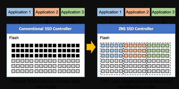 西数正开发Zonefs文件系统 解决SMR及SSD硬盘致命缺陷