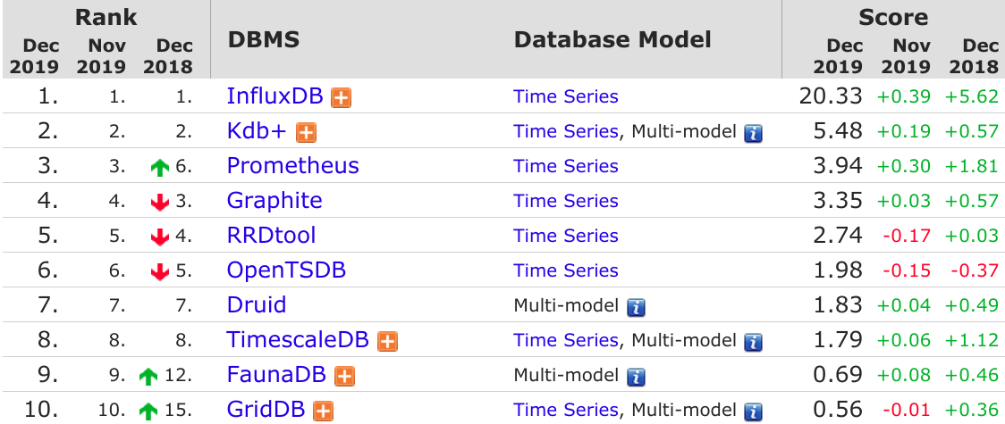 12 月 DB-Engines 数据库排行：SQLite 角逐前 10