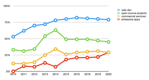 Clojure 发布年度调查报告：用于开发企业软件的比例历史最高