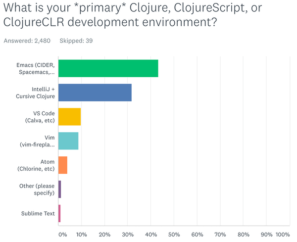 Clojure 发布年度调查报告：用于开发企业软件的比例历史最高