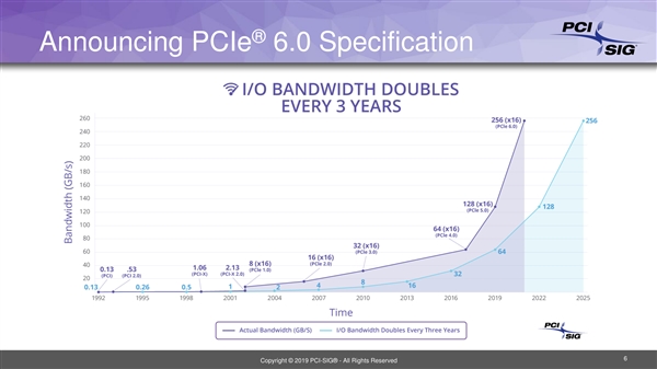 PCIe 6.0已完成0.5版本：明年正式版、总带宽256GB/s