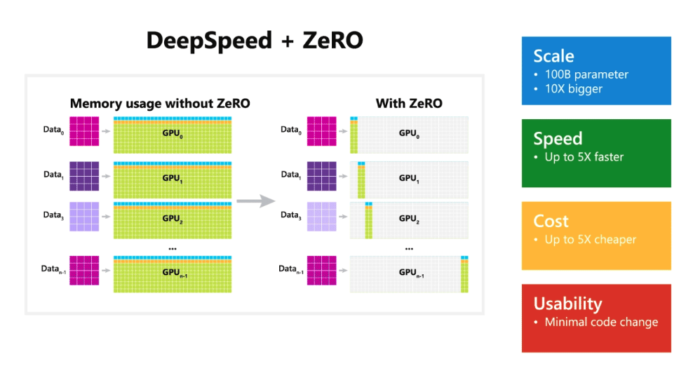 微软开源深度学习优化库 DeepSpeed，可训练 1000 亿参数的模型