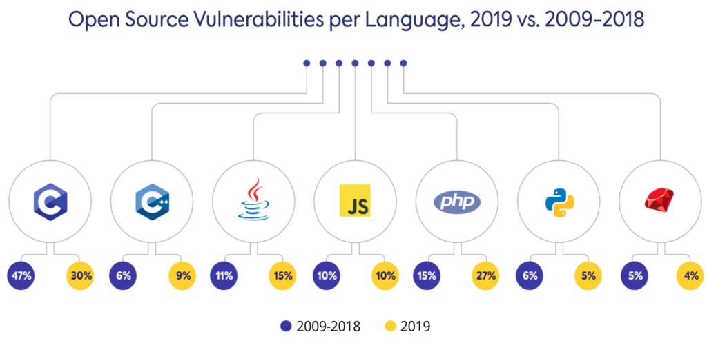 2019 年开源软件漏洞增长近 50％，C 语言漏洞占比最高