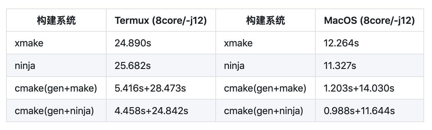xmake v2.3.2 发布, 带来和 ninja 一样快的构建速度