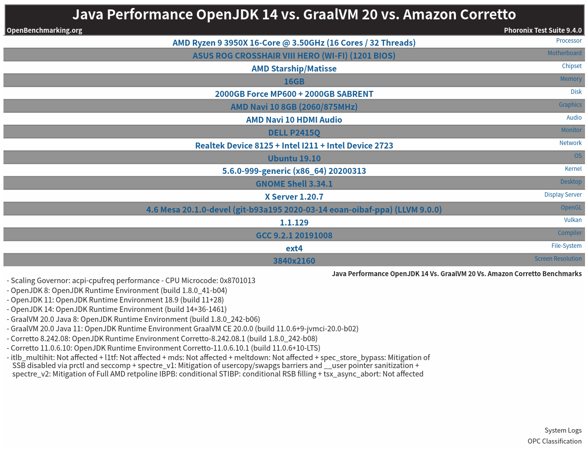 性能测试：OpenJDK vs. GraalVM vs. Amazon Corretto