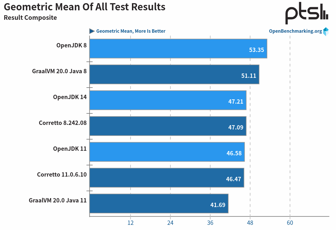 性能测试：OpenJDK vs. GraalVM vs. Amazon Corretto