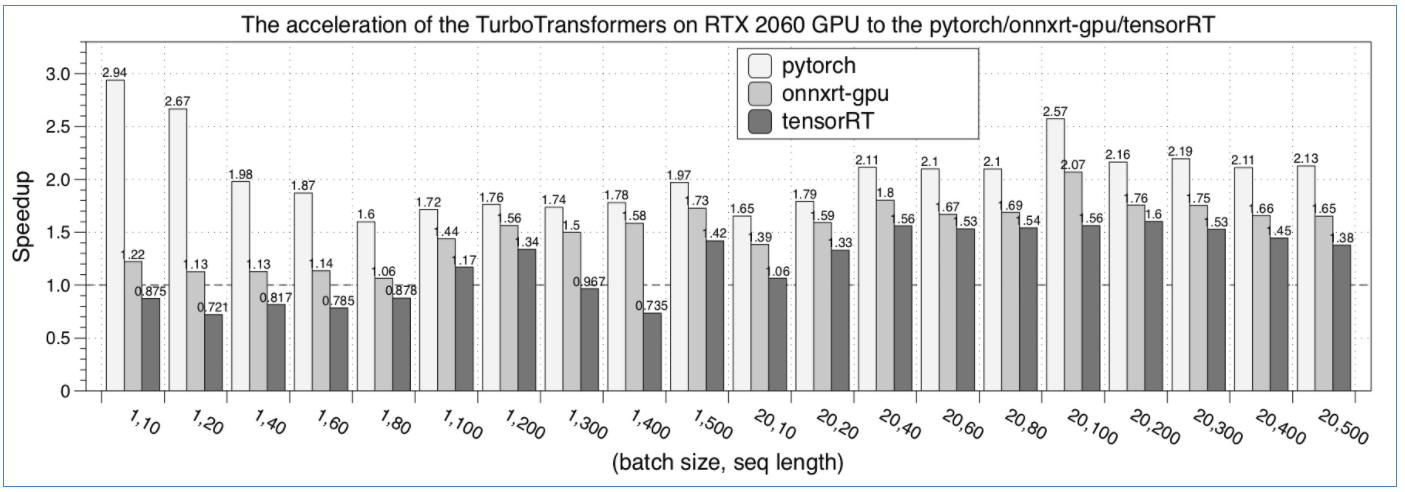 微信开源推理加速工具 TurboTransformers，性能超越 PyTorch/TensorFlow 与主流优化引擎