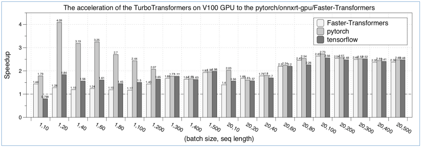 微信开源推理加速工具 TurboTransformers，性能超越 PyTorch/TensorFlow 与主流优化引擎