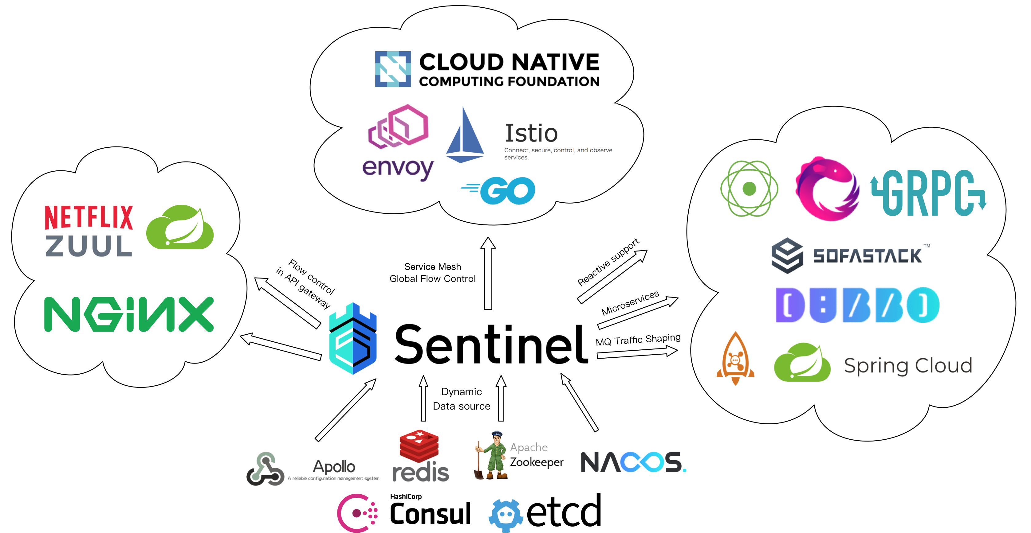 Sentinel 1.7.2 发布，完善开源生态及扩展性