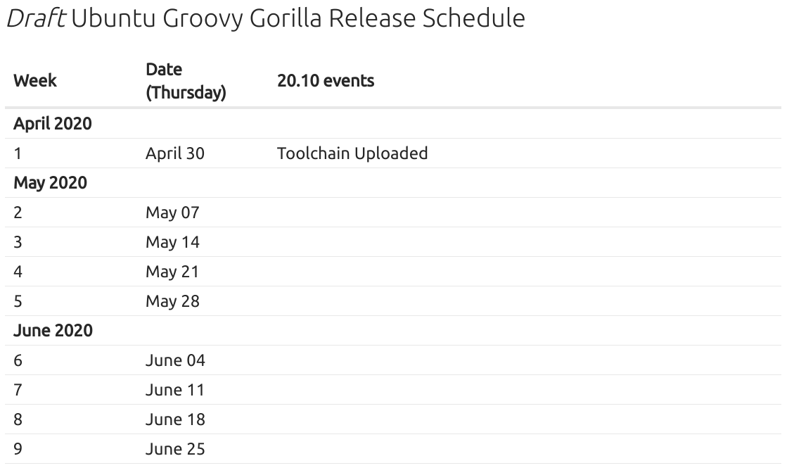 Ubuntu 20.10 代号 Groovy Gorilla，第二个以猿类命名版本，将于 10 月 22 日发布