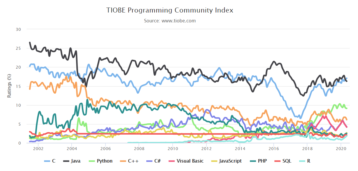 那些想要替代 C 与 Java 们的后浪，如今混得怎么样？