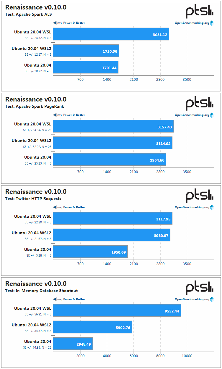 Windows 10 May 2020 中 WSL 与 WSL2 的性能比较