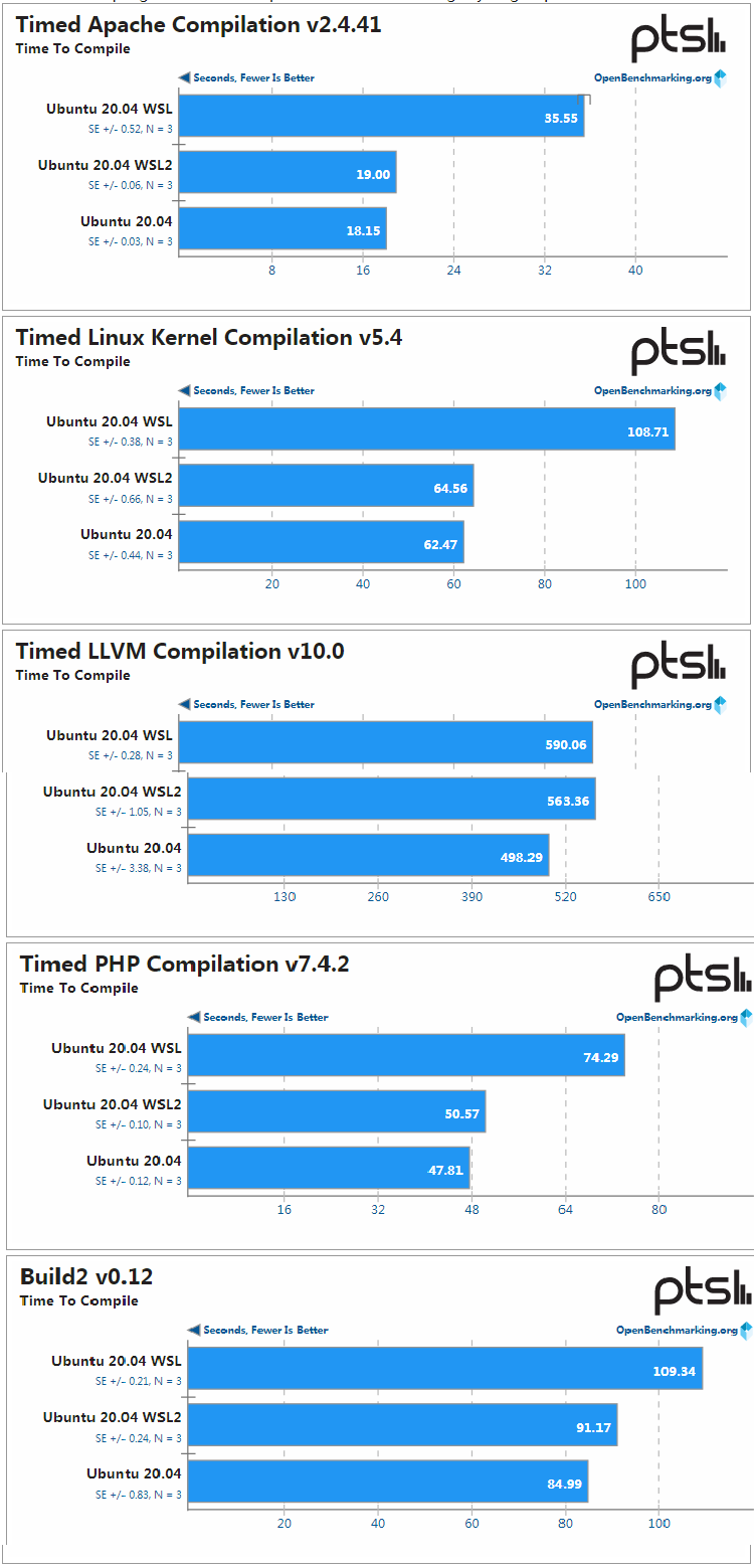 Windows 10 May 2020 中 WSL 与 WSL2 的性能比较