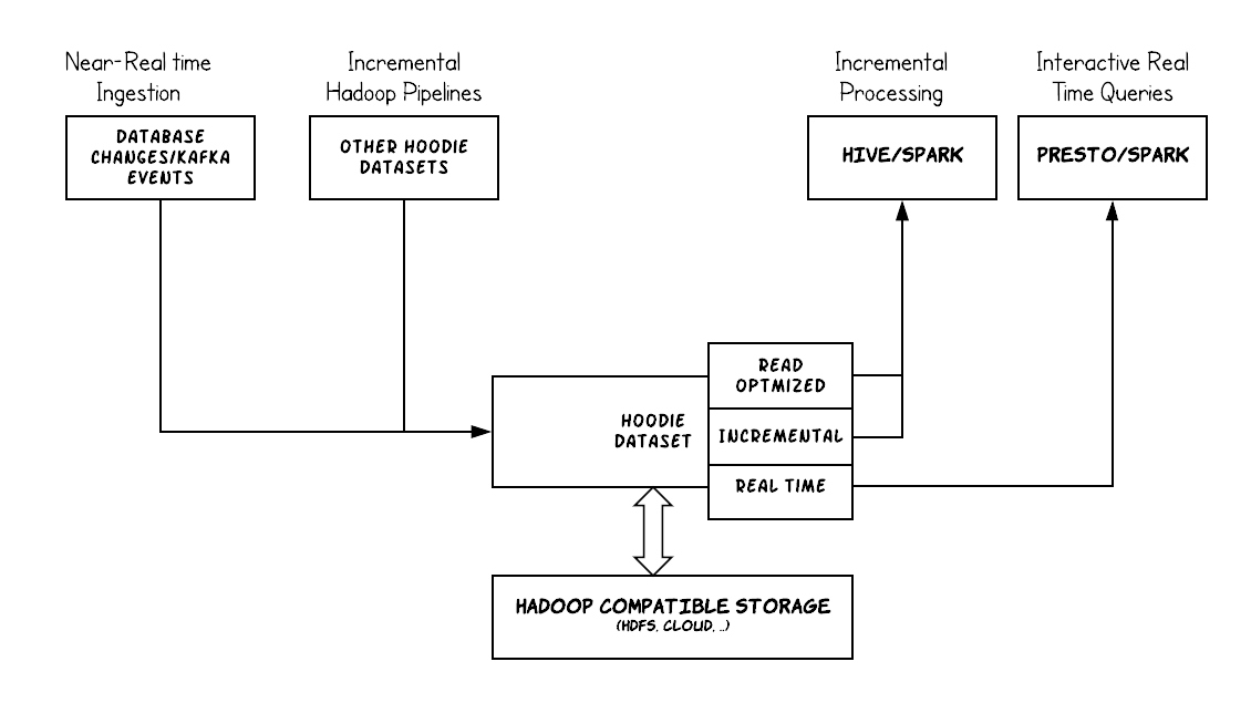 ASF 官方正式宣布 Apache Hudi 晋升为顶级项目
