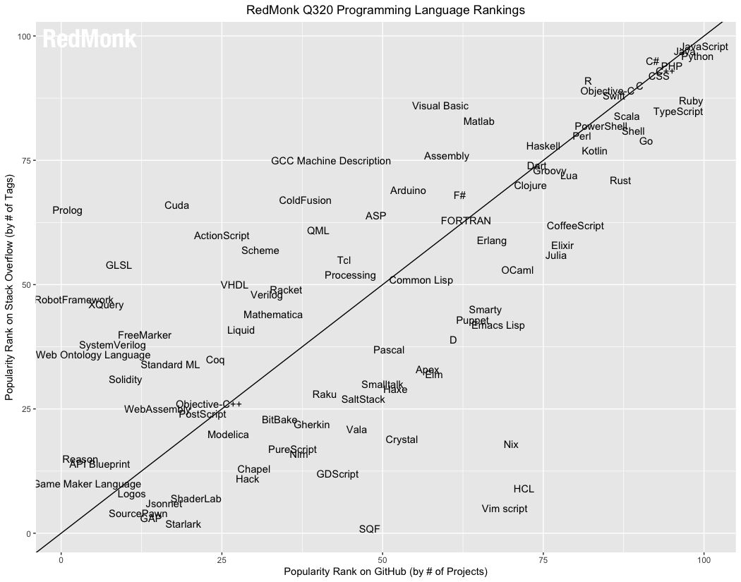 RedMonk 2020 年 Q3 编程语言排行：Rust 首次进入前 20