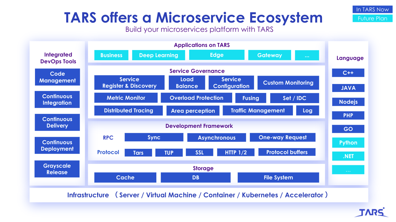 从微服务框架到云原生微服务生态，CNCF 峰会上 TARS 基金会分论坛聊了这些