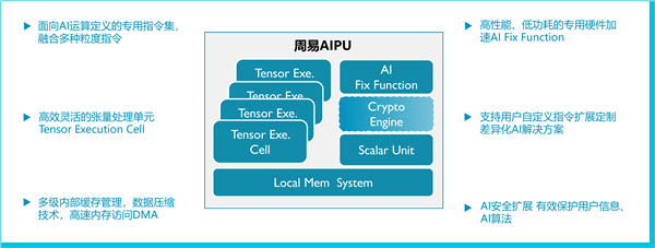 ARM中国发布“周易”Z2 AIPU处理器：性能翻倍、最多32核心