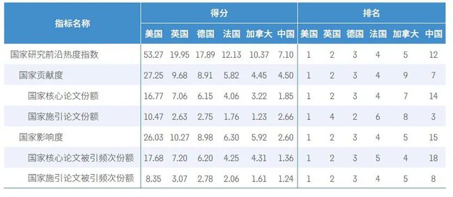中科院等机构发布《2020研究前沿热度指数》：中国居第二