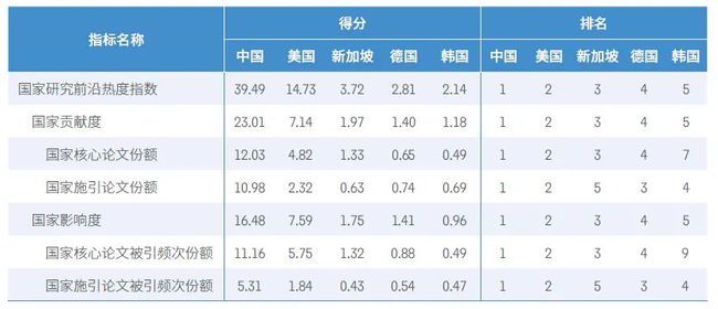 中科院等机构发布《2020研究前沿热度指数》：中国居第二