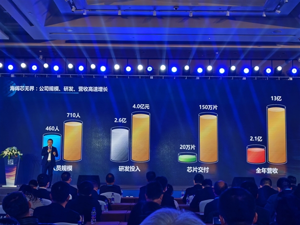 飞腾CPU丰收之年！交付量破150万、生态伙伴达1600家