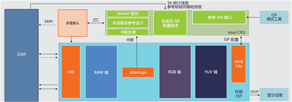 ARM中国发布首款ISP玲珑：历时2年、本土自研