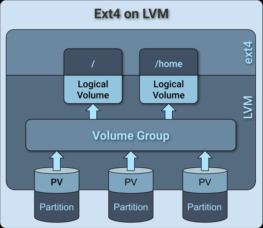 Btrfs 和 LVM-ext4 该如何选择？